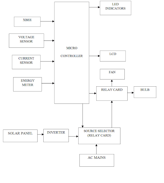 Block diagram