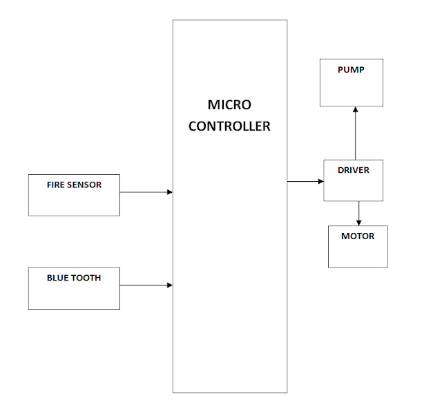 Block Diagram